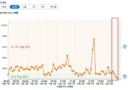 워드프레스 서버에서 갑자기 CPU 점유율이 급상승 할때 해결법 및 대처 과정