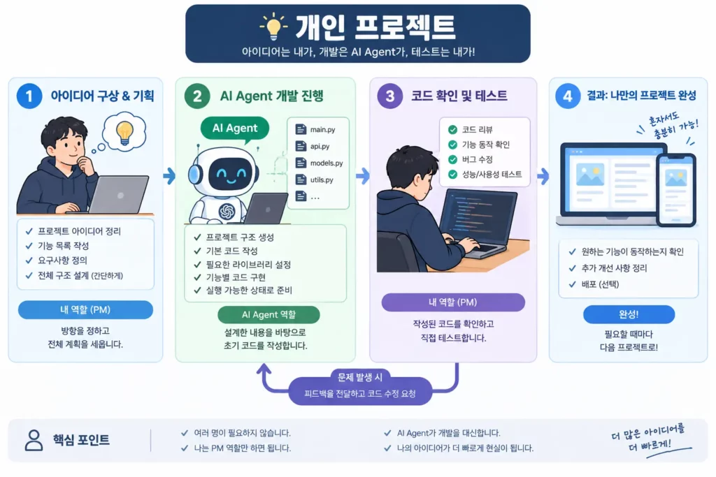 AI를 활용한 개인 SW 프로젝트